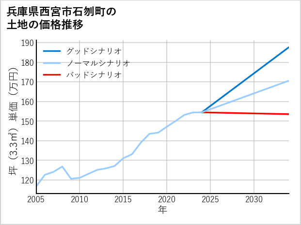 兵庫県西宮市石刎町の土地価格推移