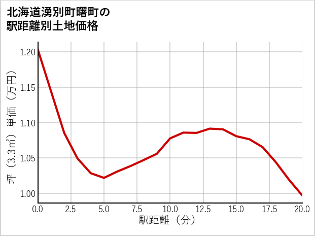 北海道湧別町曙町の徒歩距離別の土地坪単価