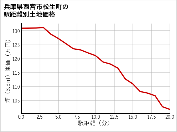 兵庫県西宮市松生町の徒歩距離別の土地坪単価