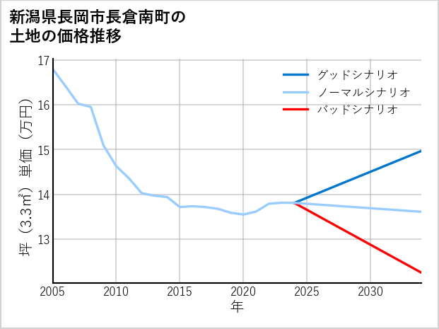 新潟県長岡市長倉南町の土地価格推移