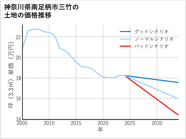神奈川県南足柄市三竹の土地価格推移