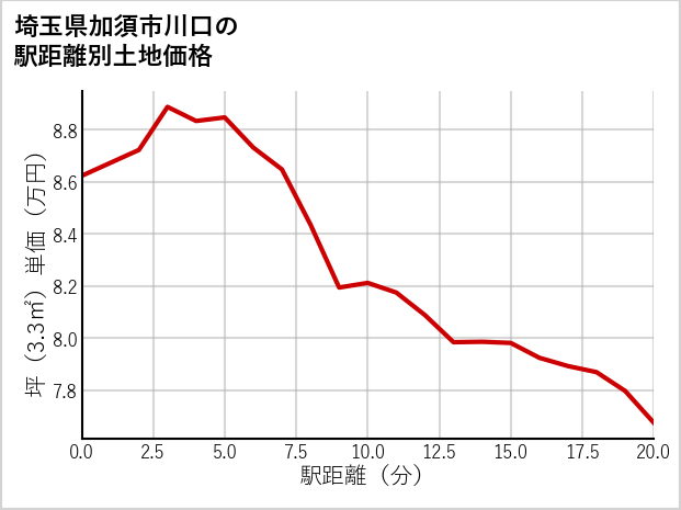 埼玉県加須市川口の徒歩距離別の土地坪単価
