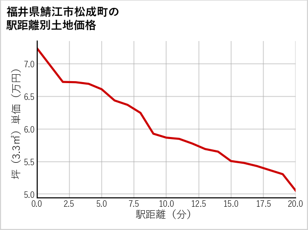 福井県鯖江市松成町の徒歩距離別の土地坪単価