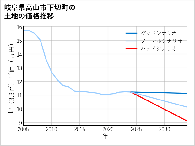 岐阜県高山市下切町の土地価格推移