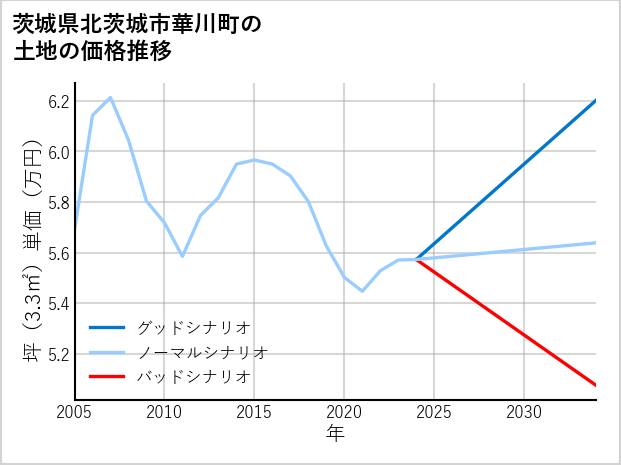 茨城県北茨城市華川町の土地価格推移