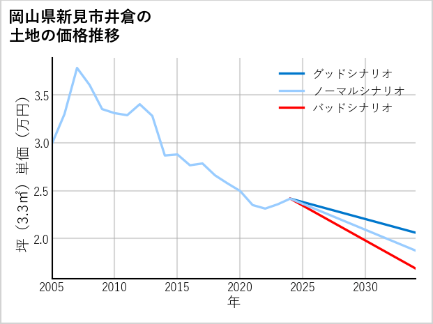 岡山県新見市井倉の土地価格推移