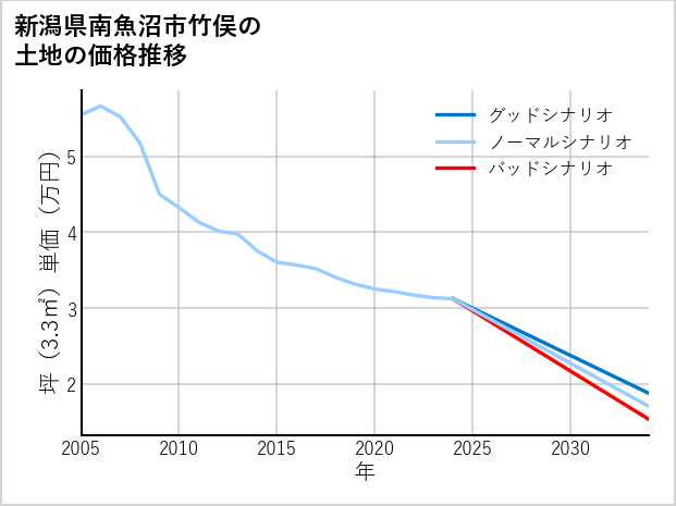 新潟県南魚沼市竹俣の土地価格推移