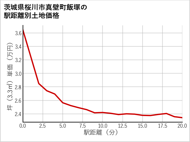 茨城県桜川市真壁町飯塚の徒歩距離別の土地坪単価