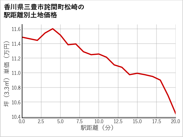 香川県三豊市詫間町松崎の徒歩距離別の土地坪単価