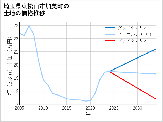 埼玉県東松山市加美町の土地価格推移