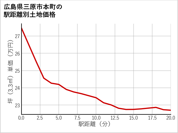 広島県三原市本町の徒歩距離別の土地坪単価