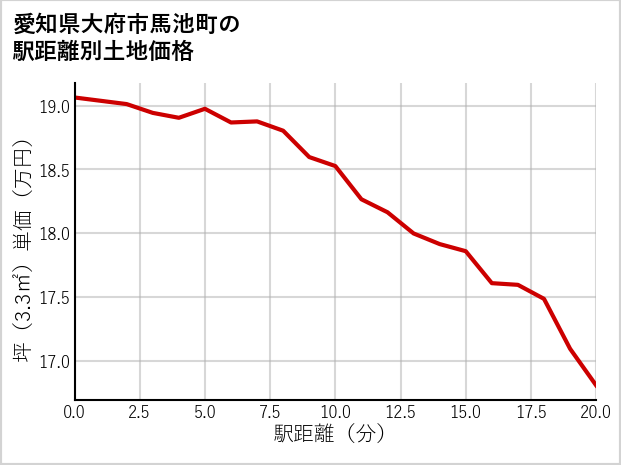 愛知県大府市馬池町の徒歩距離別の土地坪単価