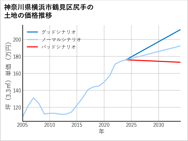 神奈川県横浜市鶴見区尻手の土地価格推移