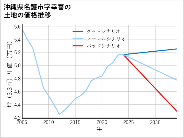 沖縄県名護市幸喜の土地価格推移