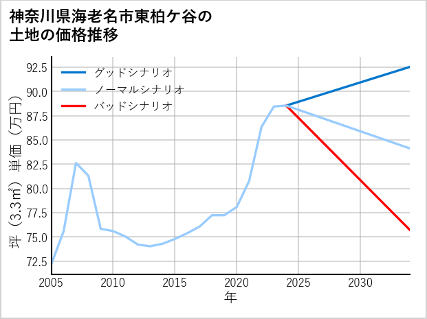 神奈川県海老名市東柏ケ谷の土地価格推移