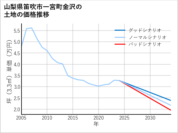 山梨県笛吹市一宮町金沢の土地価格推移
