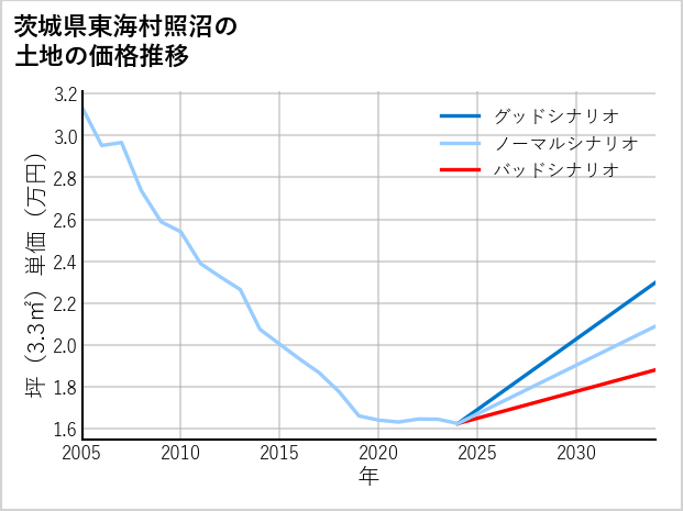 茨城県東海村照沼の土地価格推移