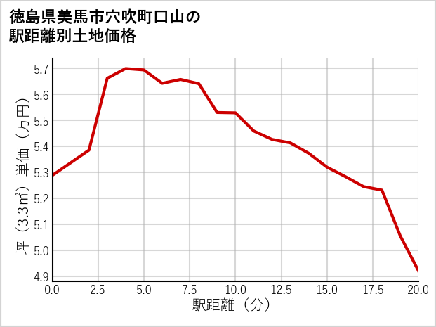 徳島県美馬市穴吹町口山の徒歩距離別の土地坪単価