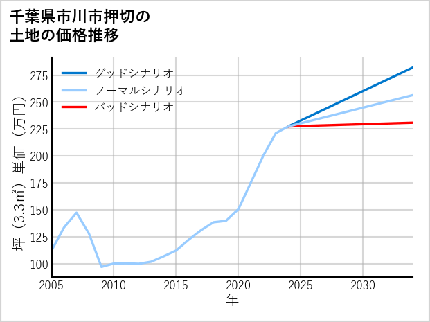千葉県市川市押切の土地価格推移