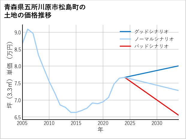青森県五所川原市松島町の土地価格推移