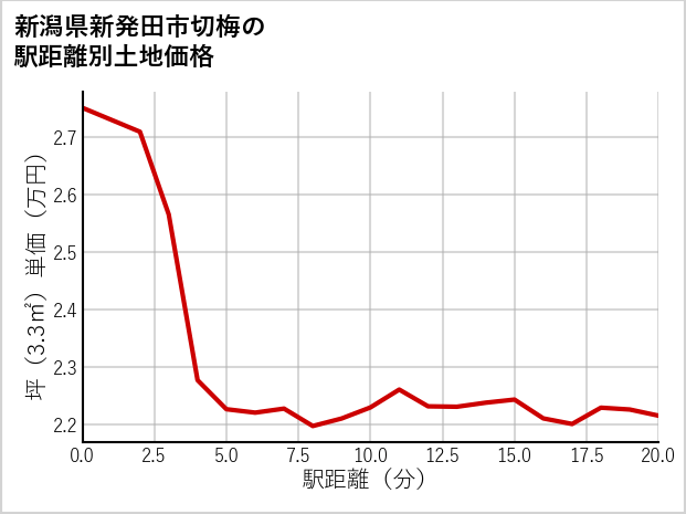 新潟県新発田市切梅の徒歩距離別の土地坪単価