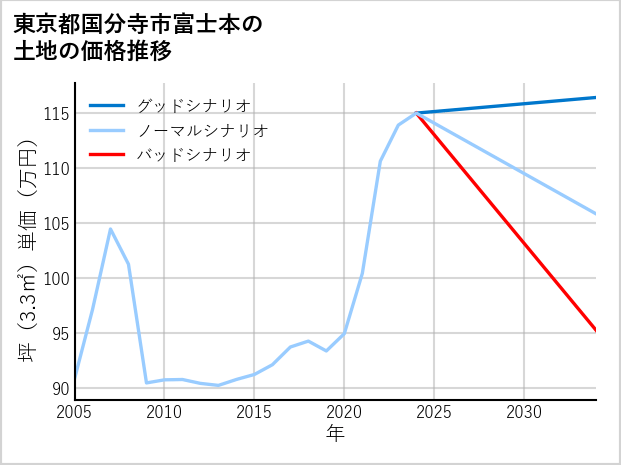 東京都国分寺市富士本の土地価格推移