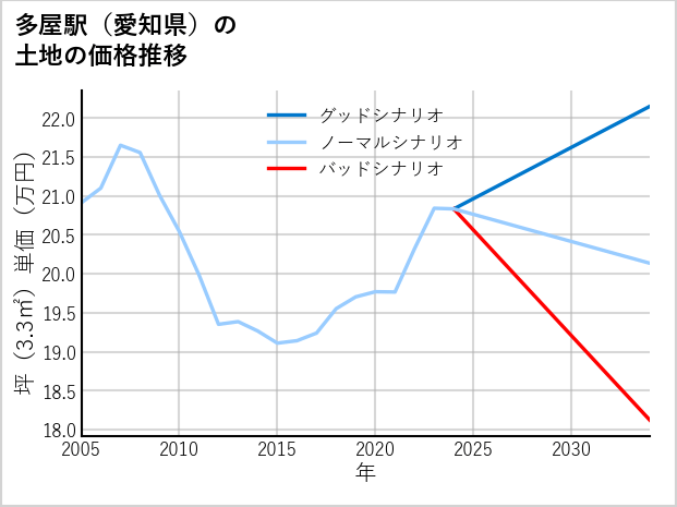 多屋駅（愛知県）の土地価格推移