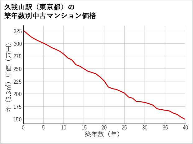 久我山駅（東京都）の築年数別の中古マンション坪単価