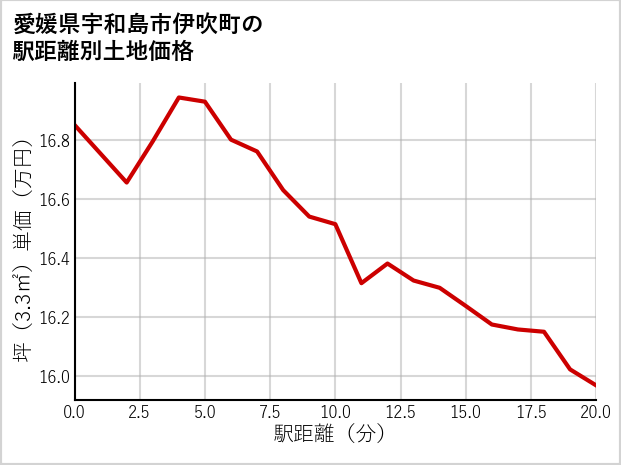 愛媛県宇和島市伊吹町の徒歩距離別の土地坪単価