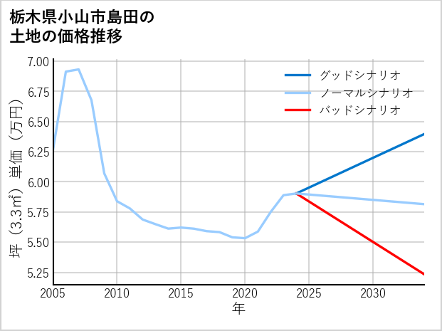 栃木県小山市島田の土地価格推移