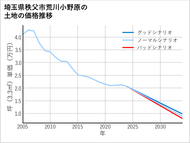 埼玉県秩父市荒川小野原の土地価格推移