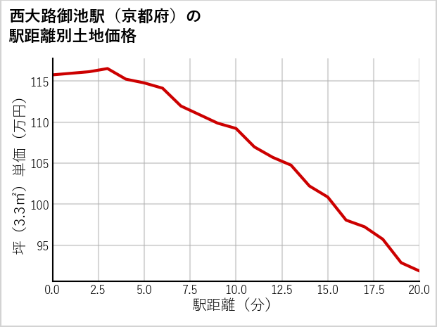 西大路御池駅（京都府）の徒歩距離別の土地坪単価