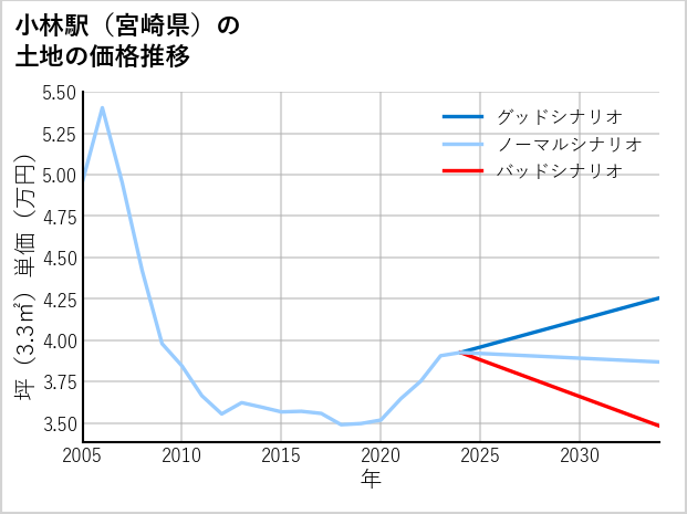 小林駅（宮崎県）の土地価格推移