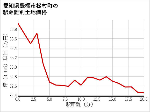 愛知県豊橋市松村町の徒歩距離別の土地坪単価