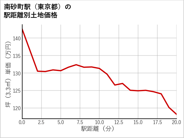 南砂町駅（東京都）の徒歩距離別の土地坪単価