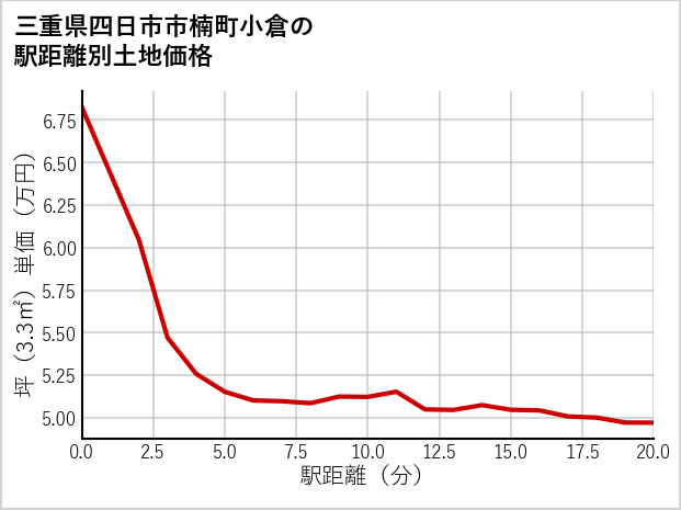 三重県四日市市楠町小倉の徒歩距離別の土地坪単価
