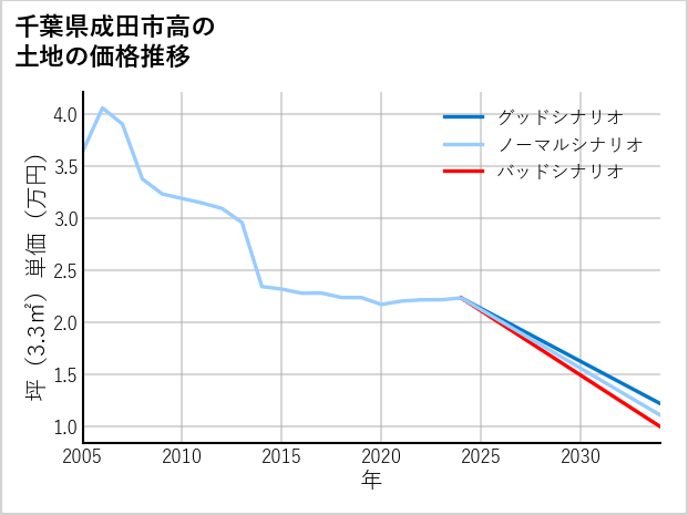 千葉県成田市高の土地価格推移
