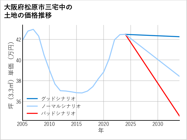 大阪府松原市三宅中の土地価格推移