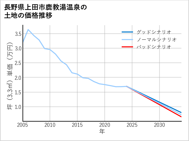 長野県上田市鹿教湯温泉の土地価格推移