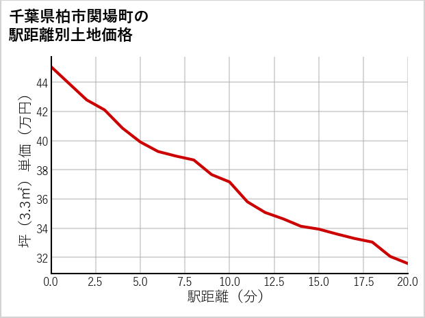 千葉県柏市関場町の徒歩距離別の土地坪単価