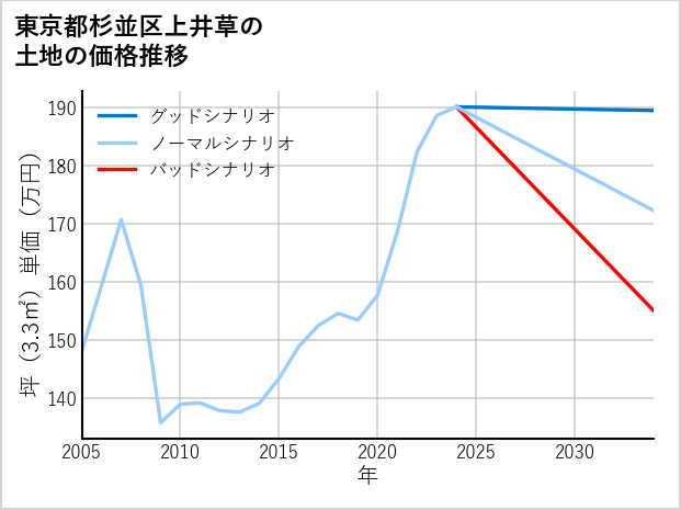 東京都杉並区上井草の土地価格推移