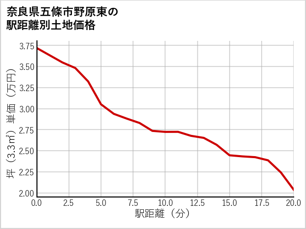 奈良県五條市野原東の徒歩距離別の土地坪単価