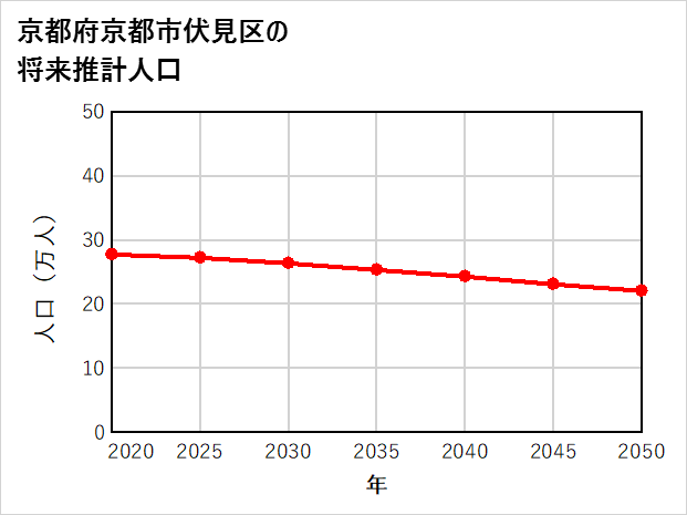 京都市伏見区の将来推計人口