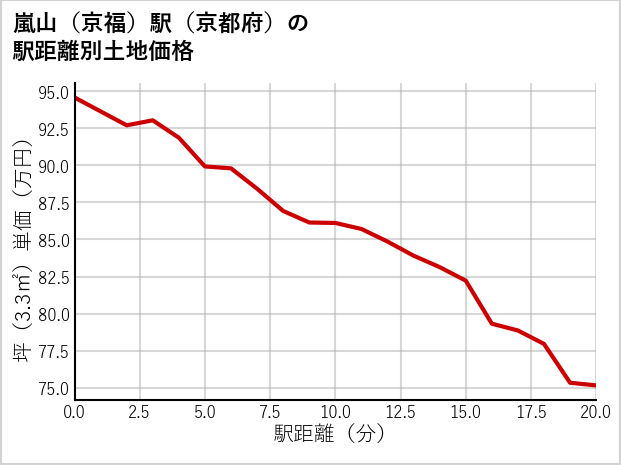 嵐山〔京福〕駅（京都府）の徒歩距離別の土地坪単価