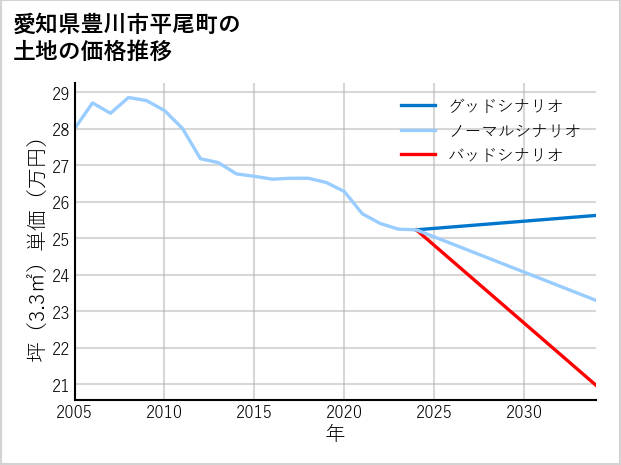 愛知県豊川市平尾町の土地価格推移