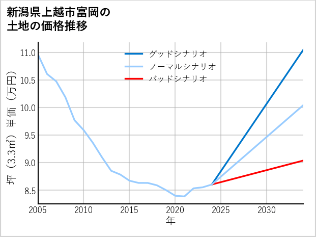 新潟県上越市富岡の土地価格推移