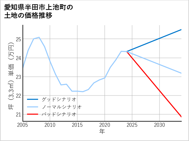 愛知県半田市上池町の土地価格推移