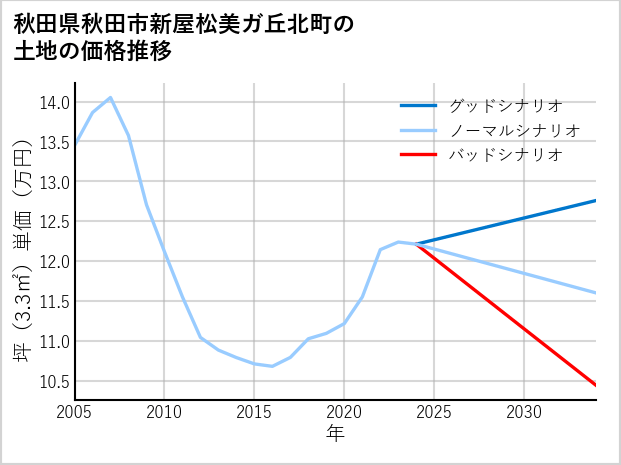 秋田県秋田市新屋松美ガ丘北町の土地価格推移