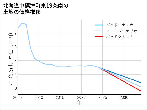 北海道中標津町東19条南の土地価格推移