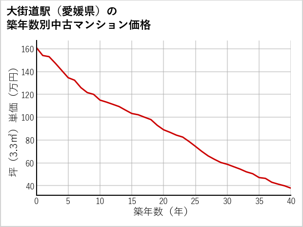 大街道駅（愛媛県）の築年数別の中古マンション坪単価